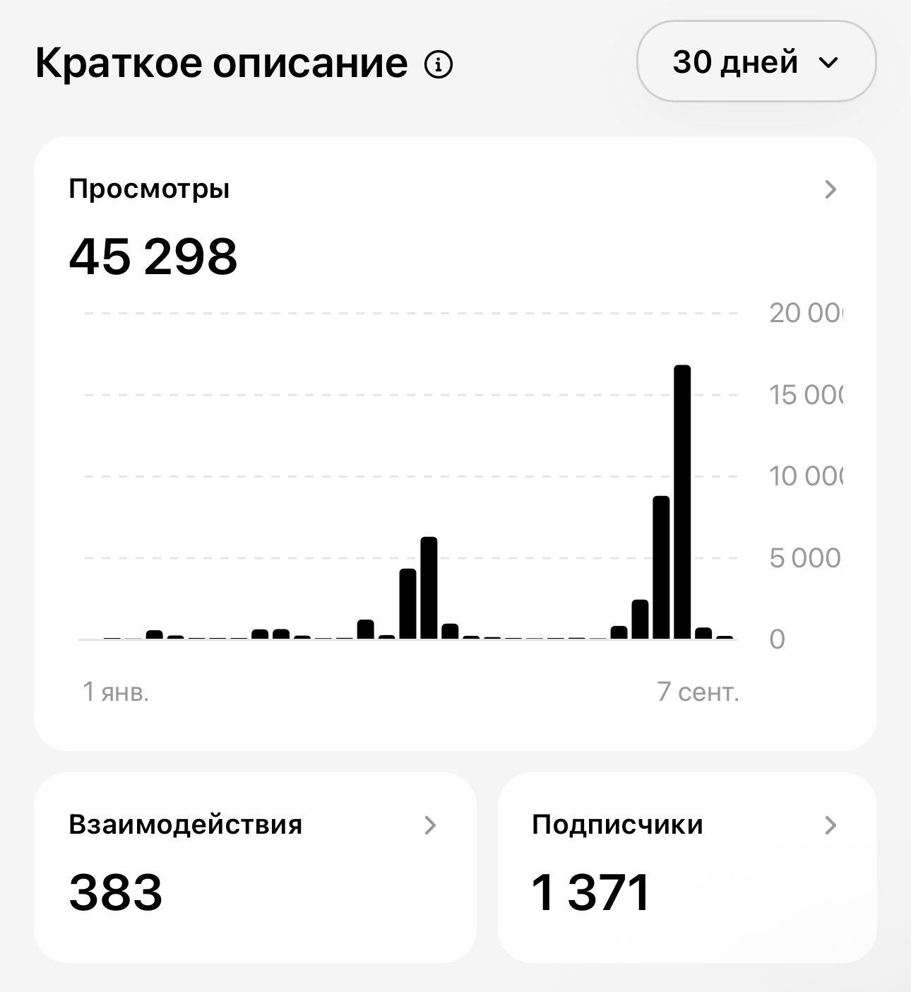 Статистика просмотров за 30 дней