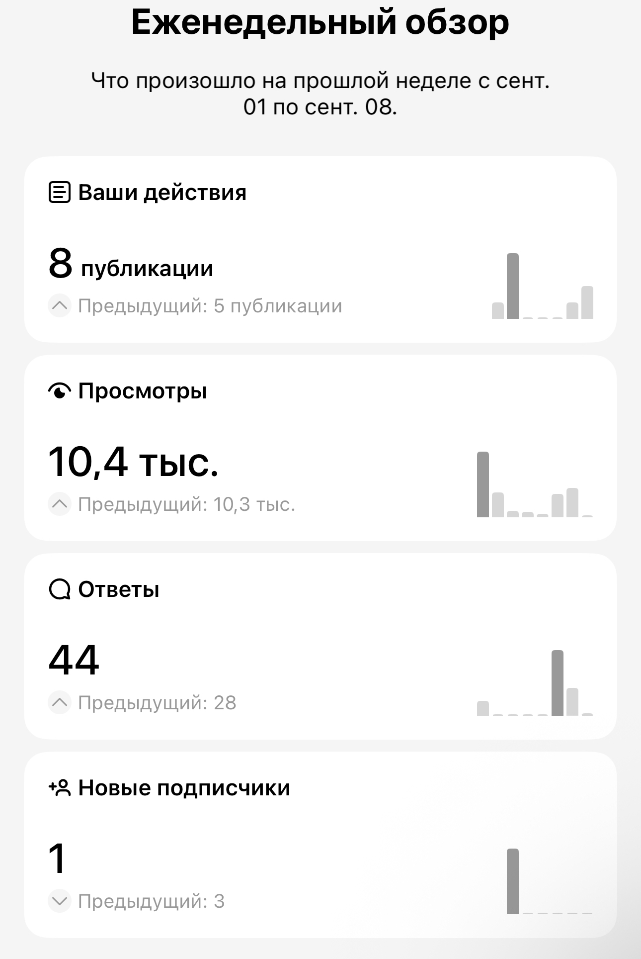 Еженедельная статистика lifestyle блога